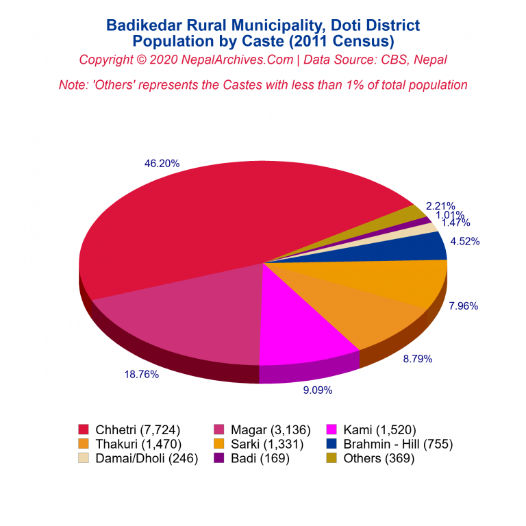 Population by Castes Chart of Badikedar Rural Municipality