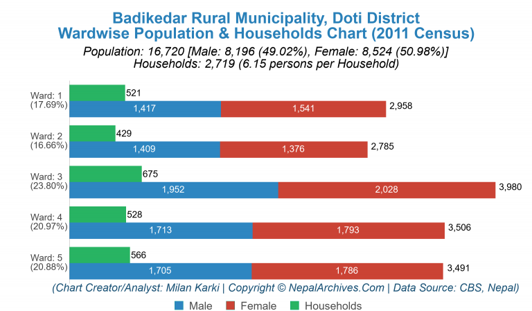 Wardwise Population Chart of Badikedar Rural Municipality