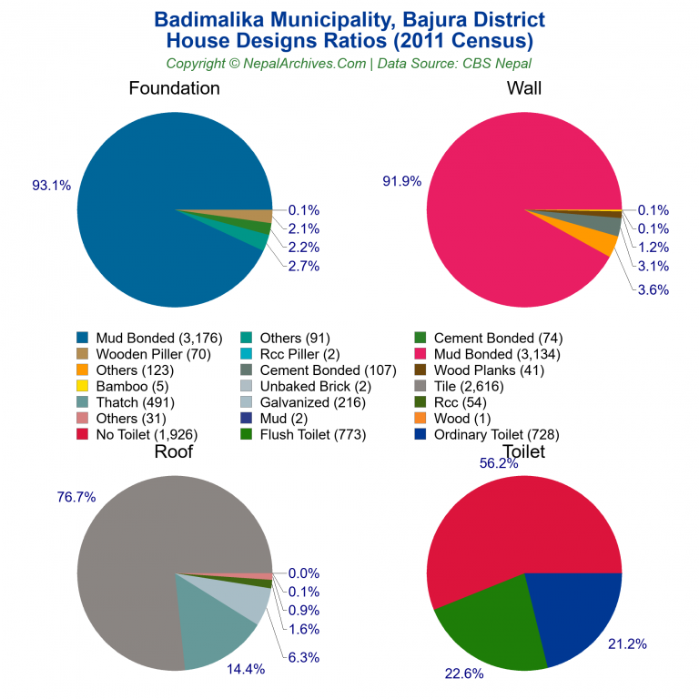 House Design Ratios Pie Charts of Badimalika Municipality House Design Ratios Pie Charts of Badimalika Municipality