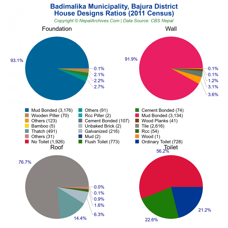 House Design Ratios Pie Charts of Badimalika Municipality