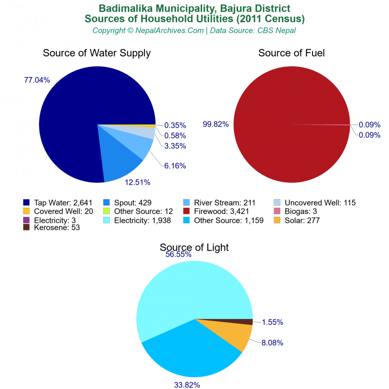 Household Utilities Pie Charts of Badimalika Municipality Household Utilities Pie Charts of Badimalika Municipality