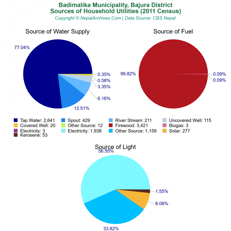 Household Utilities Pie Charts of Badimalika Municipality