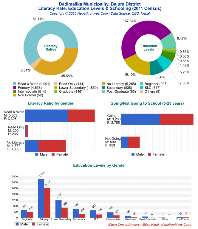 Literacy, Education Levels & Schooling Charts of Badimalika Municipality Literacy, Education Levels & Schooling Charts of Badimalika Municipality