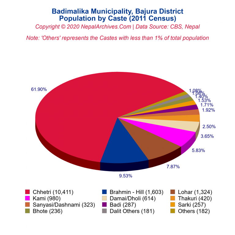 Population by Castes Chart of Badimalika Municipality