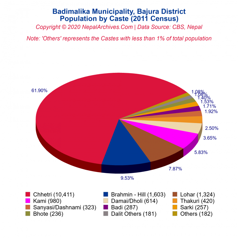 Population by Castes Chart of Badimalika Municipality Population by Castes Chart of Badimalika Municipality