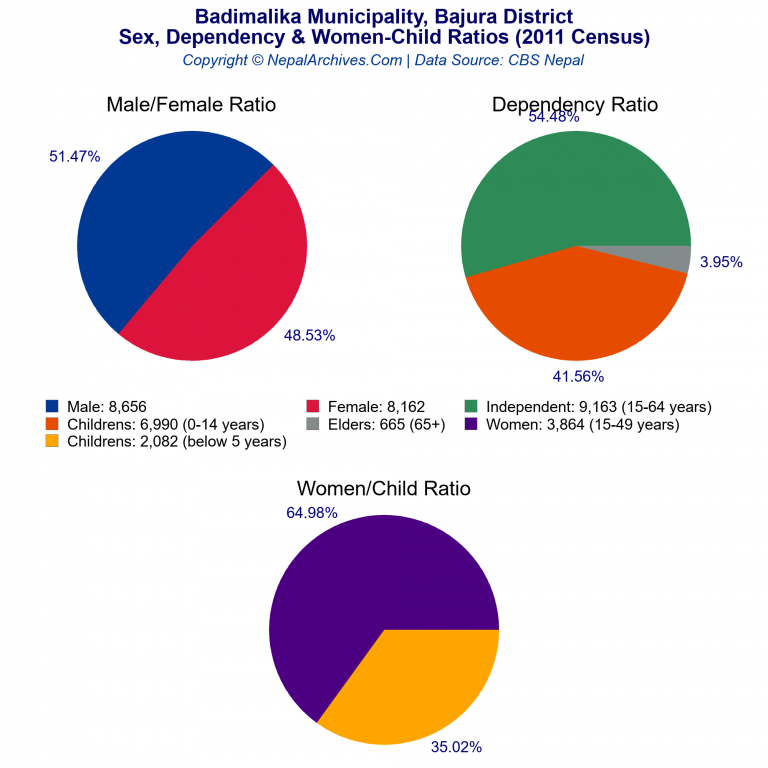 Sex, Dependency & Women-Child Ratio Charts of Badimalika Municipality