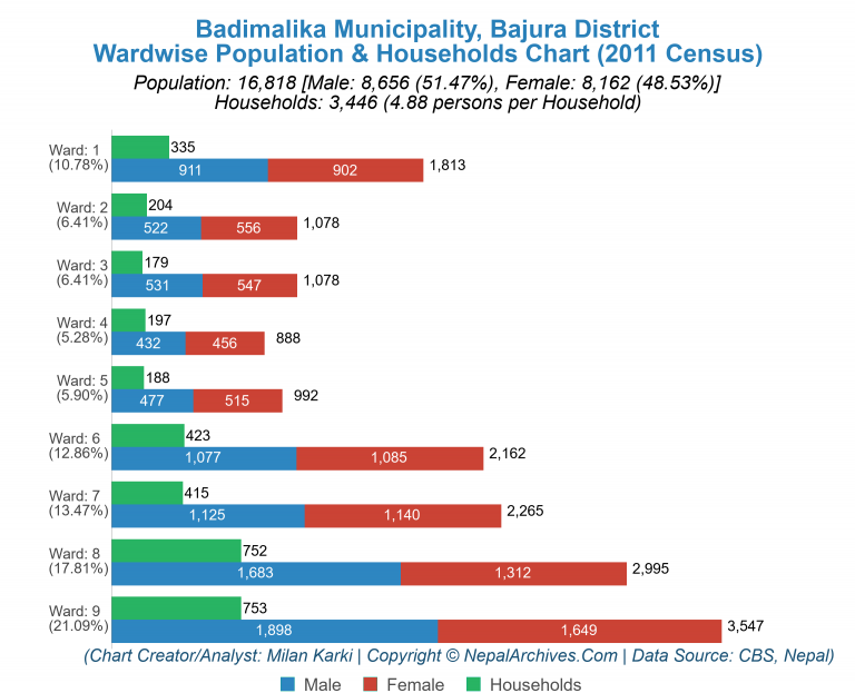 Wardwise Population Chart of Badimalika Municipality