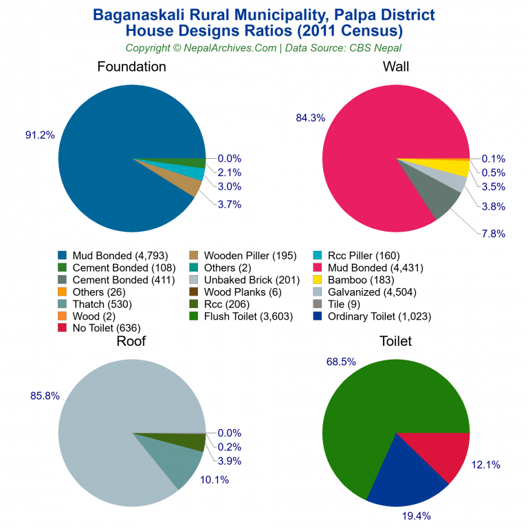 House Design Ratios Pie Charts of Baganaskali Rural Municipality
