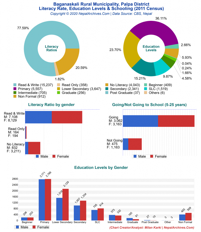 Literacy, Education Levels & Schooling Charts of Baganaskali Rural Municipality