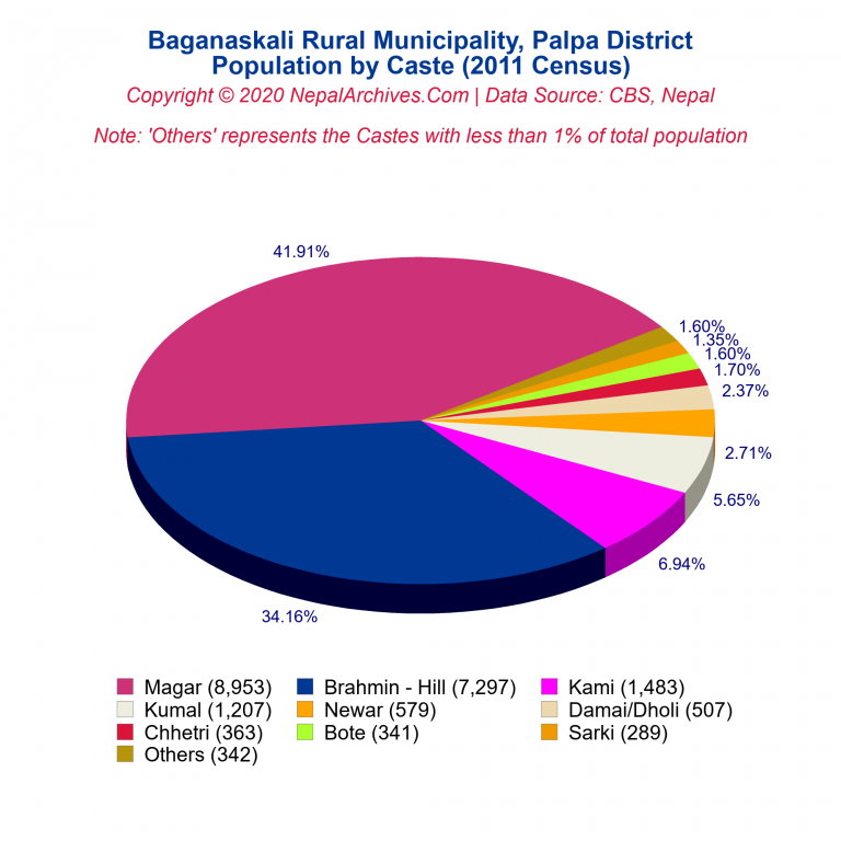 Population by Castes Chart of Baganaskali Rural Municipality