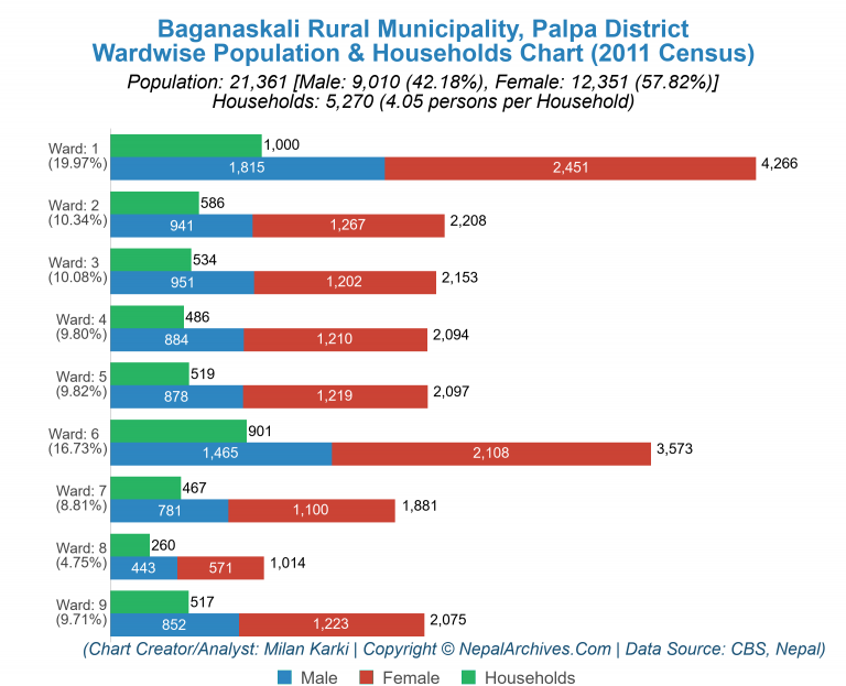 Wardwise Population Chart of Baganaskali Rural Municipality