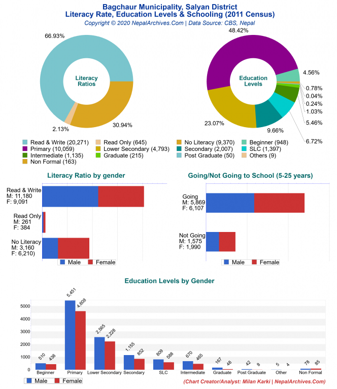 Literacy, Education Levels & Schooling Charts of Bagchaur Municipality