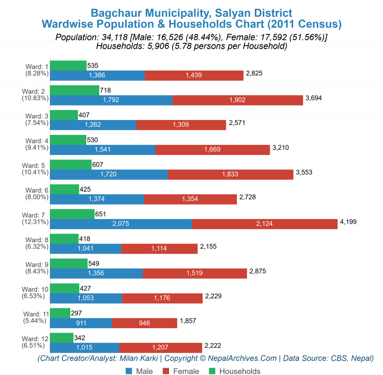 Wardwise Population Chart of Bagchaur Municipality