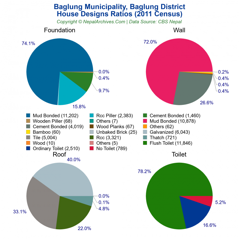 House Design Ratios Pie Charts of Baglung Municipality