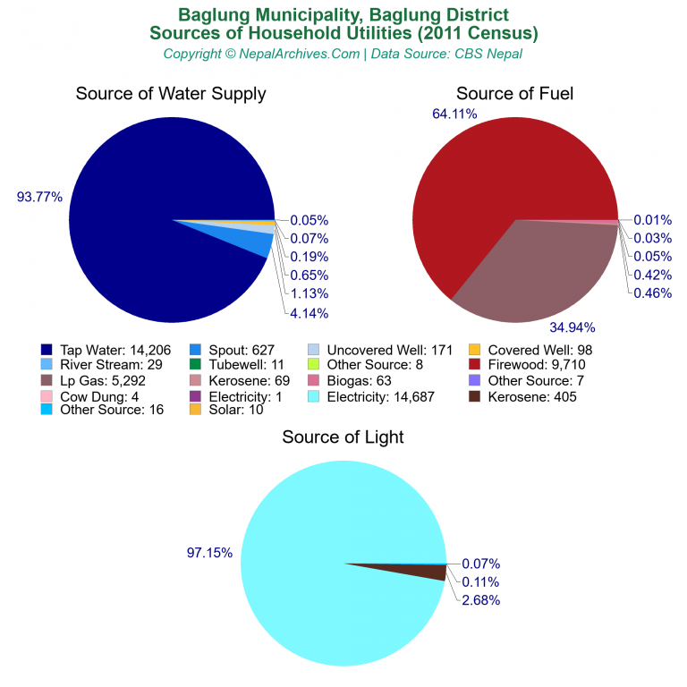Household Utilities Pie Charts of Baglung Municipality