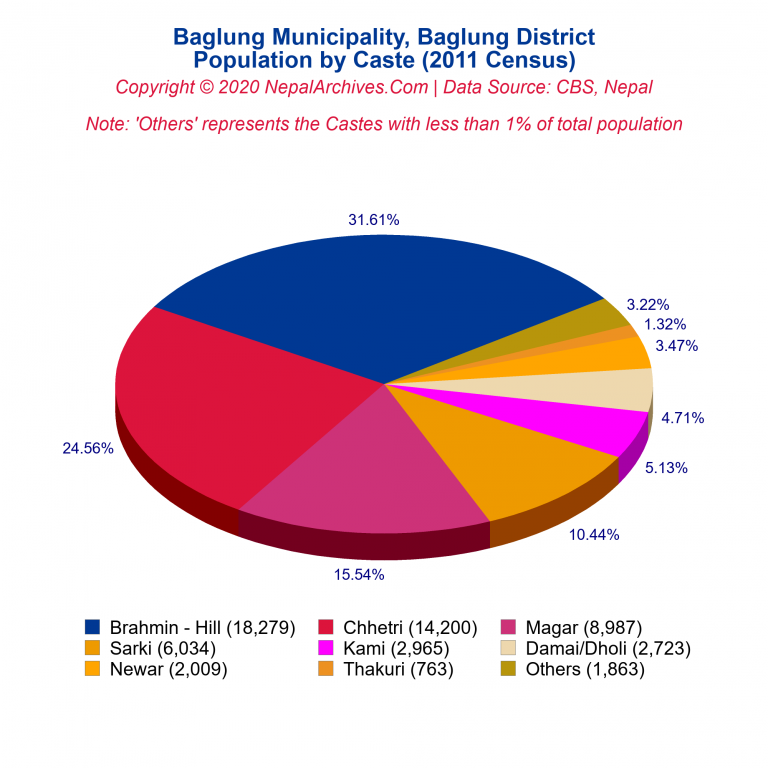 Population by Castes Chart of Baglung Municipality