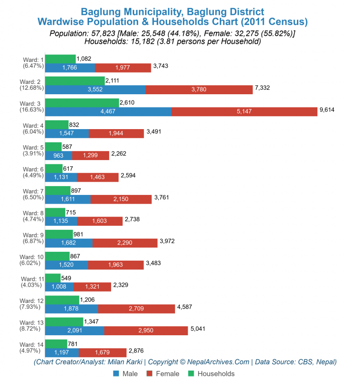 Wardwise Population Chart of Baglung Municipality