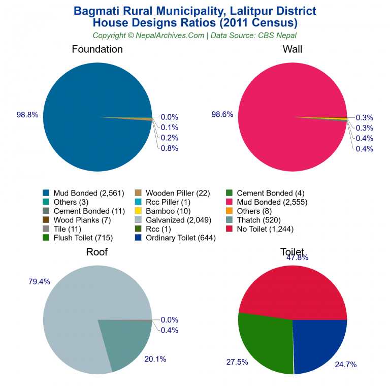 House Design Ratios Pie Charts of Bagmati Rural Municipality