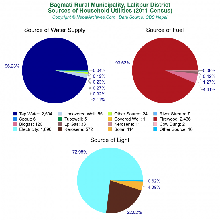 Household Utilities Pie Charts of Bagmati Rural Municipality