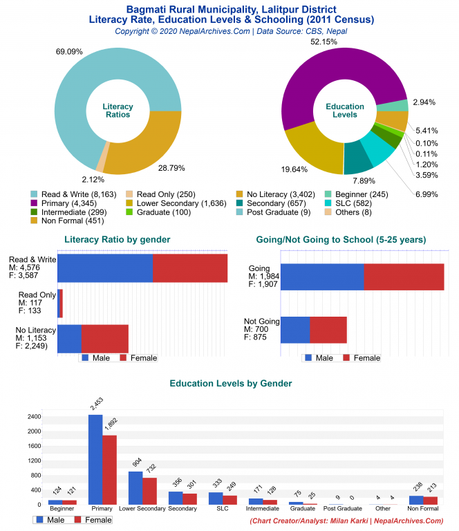 Literacy, Education Levels & Schooling Charts of Bagmati Rural Municipality