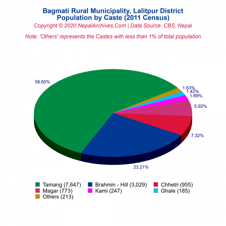 Population by Castes Chart of Bagmati Rural Municipality