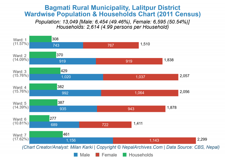 Wardwise Population Chart of Bagmati Rural Municipality