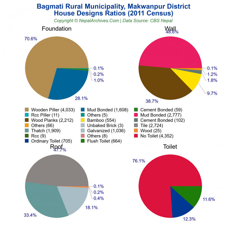 House Design Ratios Pie Charts of Bagmati Rural Municipality