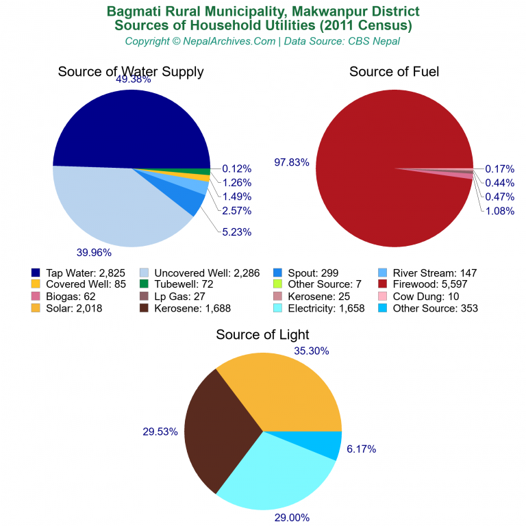 Household Utilities Pie Charts of Bagmati Rural Municipality