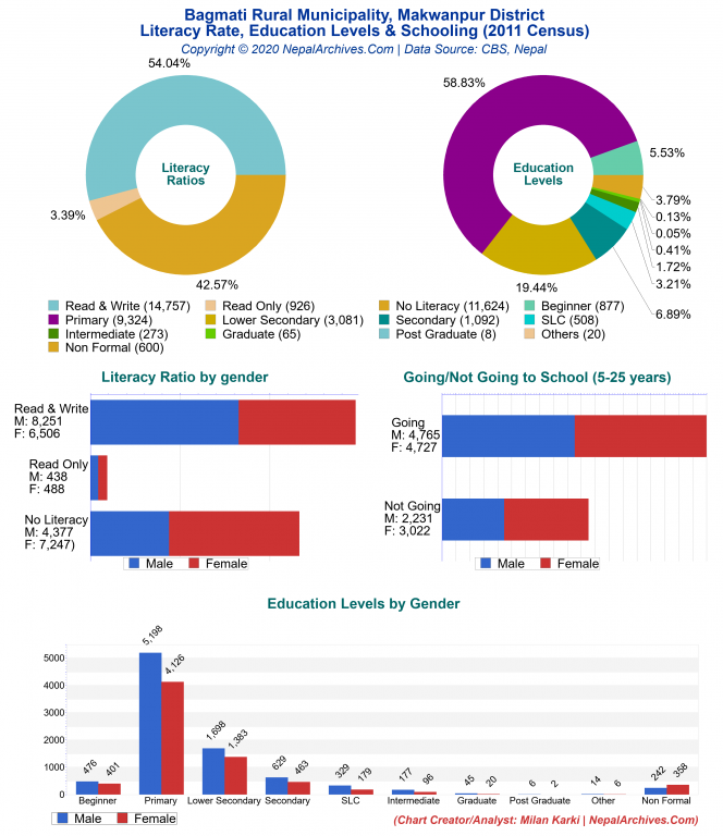 Literacy, Education Levels & Schooling Charts of Bagmati Rural Municipality