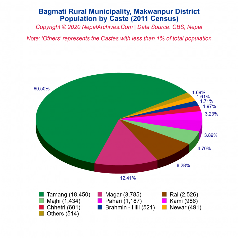 Population by Castes Chart of Bagmati Rural Municipality