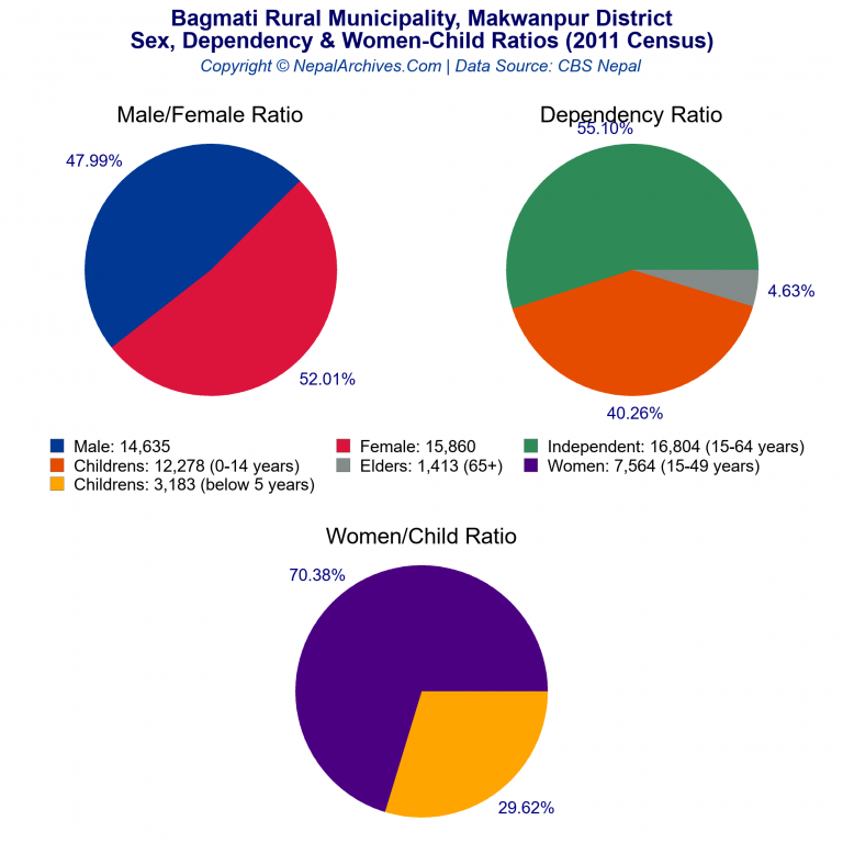 Sex, Dependency & Women-Child Ratio Charts of Bagmati Rural Municipality