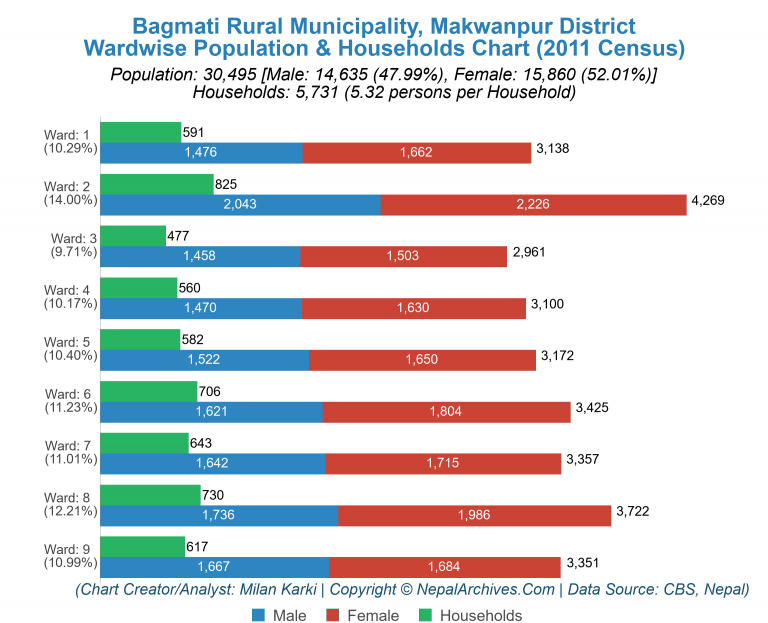 Wardwise Population Chart of Bagmati Rural Municipality