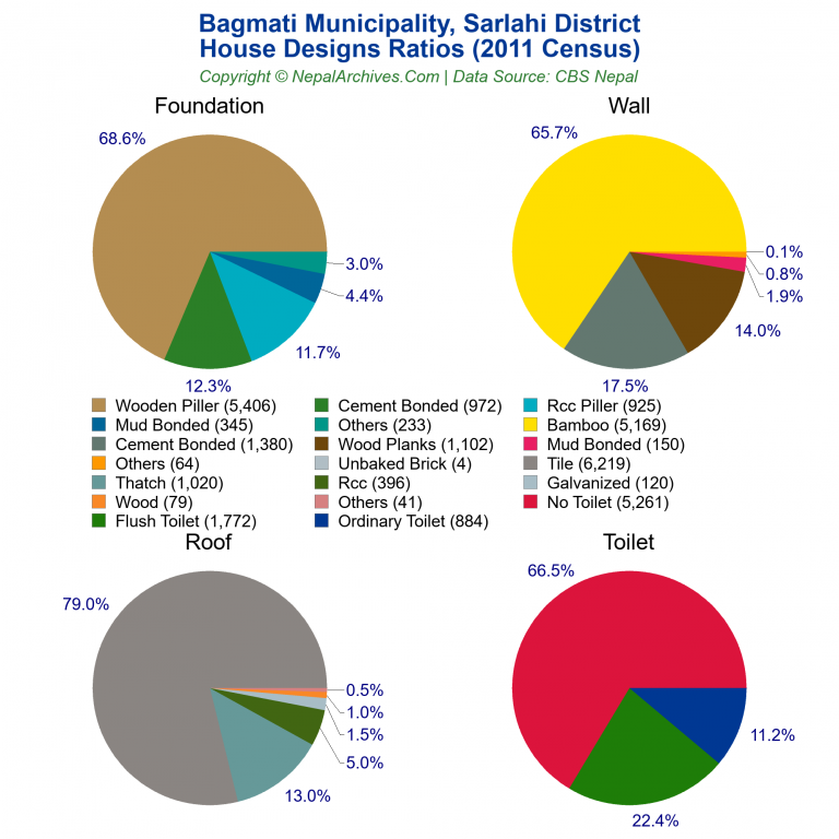 House Design Ratios Pie Charts of Bagmati Municipality