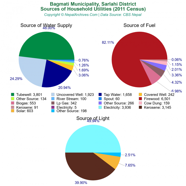 Household Utilities Pie Charts of Bagmati Municipality