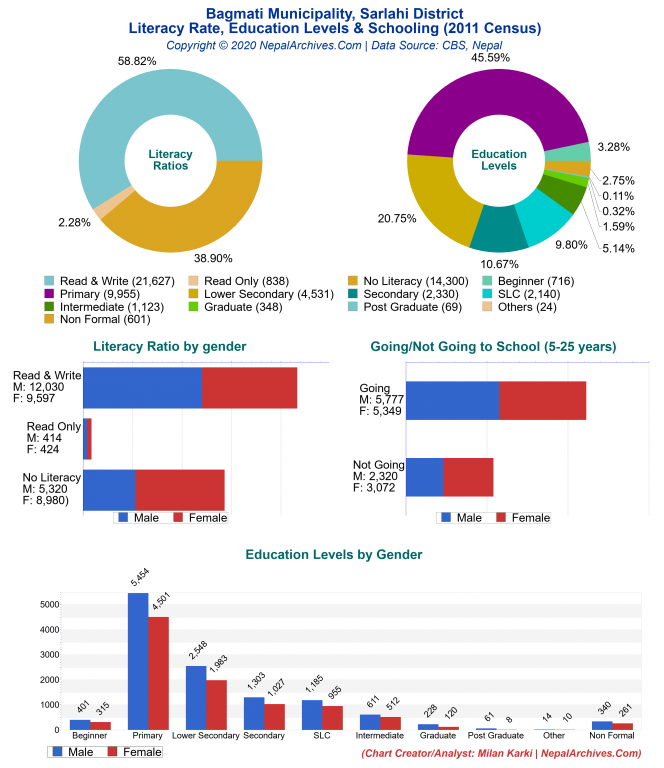 Literacy, Education Levels & Schooling Charts of Bagmati Municipality