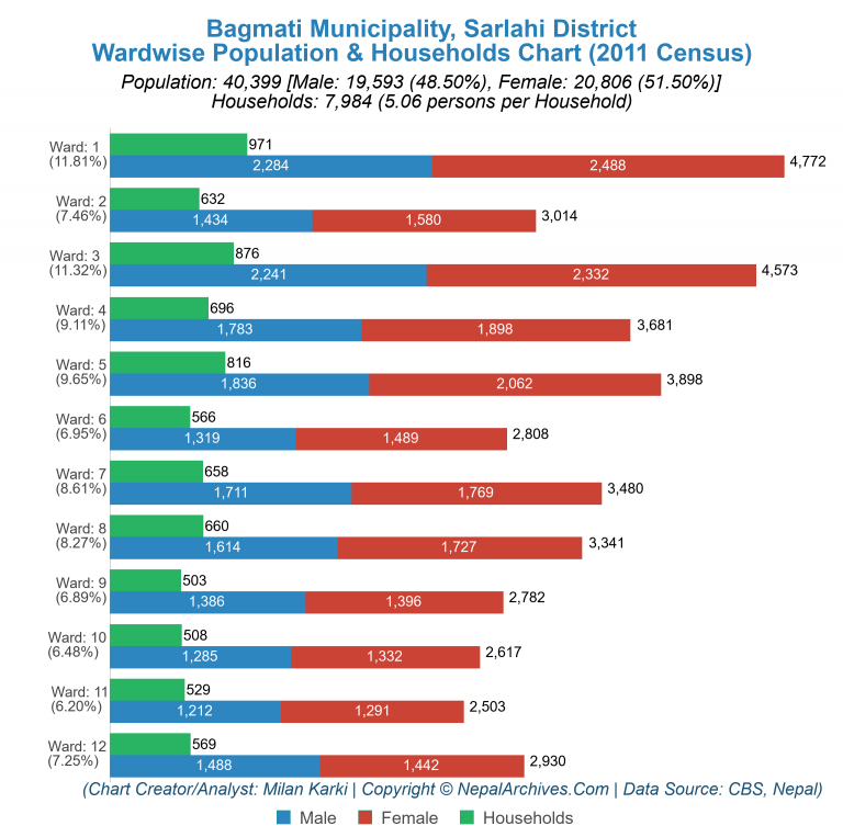 Wardwise Population Chart of Bagmati Municipality