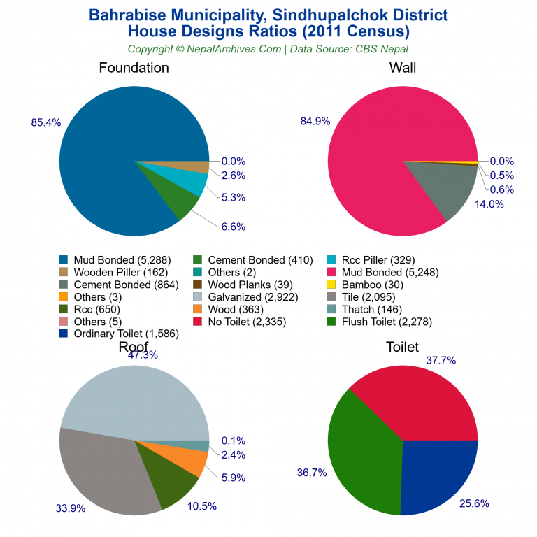 House Design Ratios Pie Charts of Bahrabise Municipality