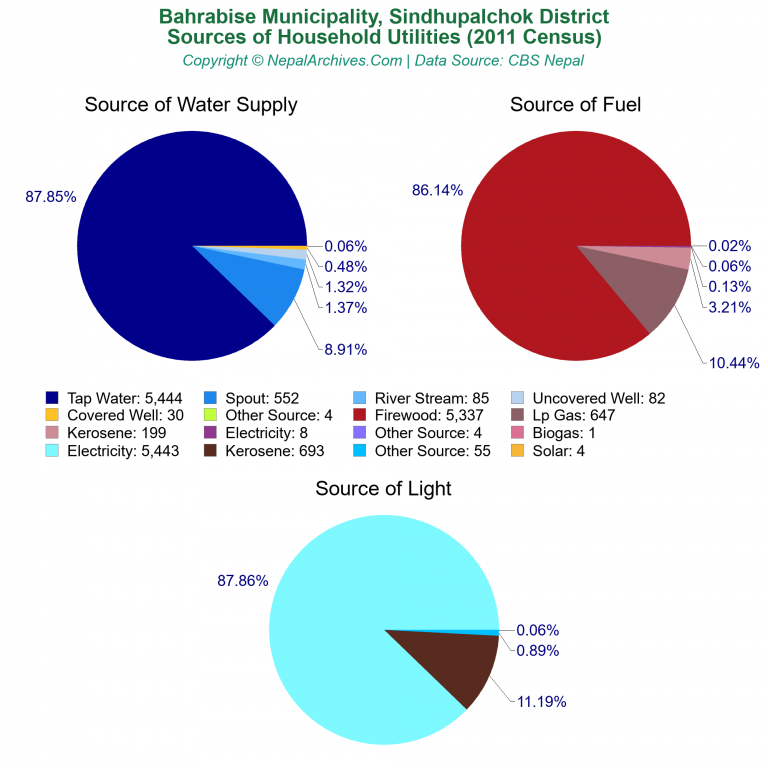 Household Utilities Pie Charts of Bahrabise Municipality