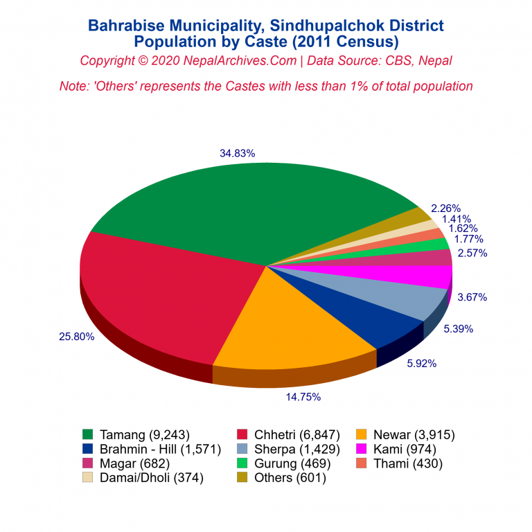 Population by Castes Chart of Bahrabise Municipality