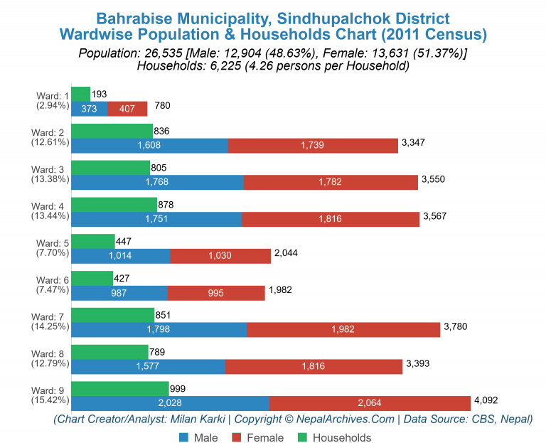 Wardwise Population Chart of Bahrabise Municipality