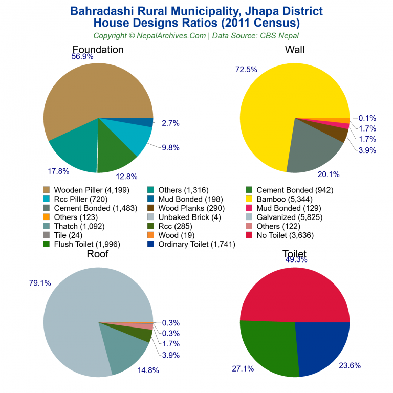 House Design Ratios Pie Charts of Bahradashi Rural Municipality