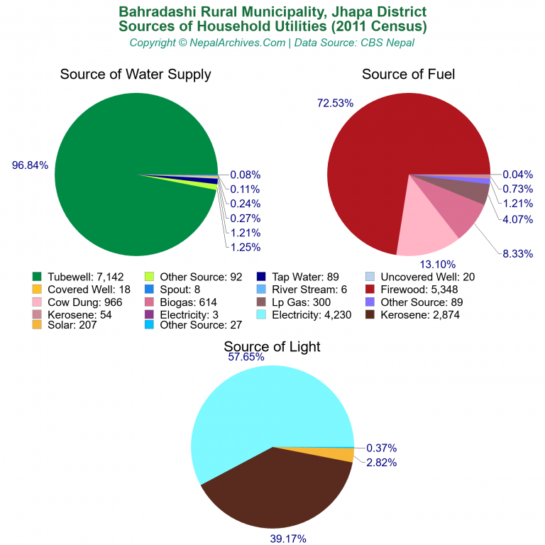 Household Utilities Pie Charts of Bahradashi Rural Municipality