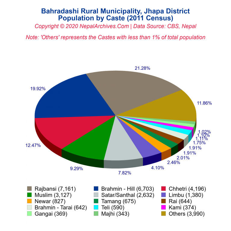 Population by Castes Chart of Bahradashi Rural Municipality