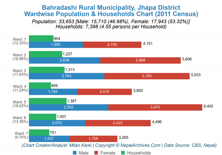 Wardwise Population Chart of Bahradashi Rural Municipality