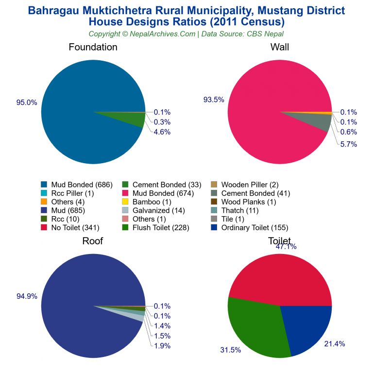 House Design Ratios Pie Charts of Bahragau Muktichhetra Rural Municipality