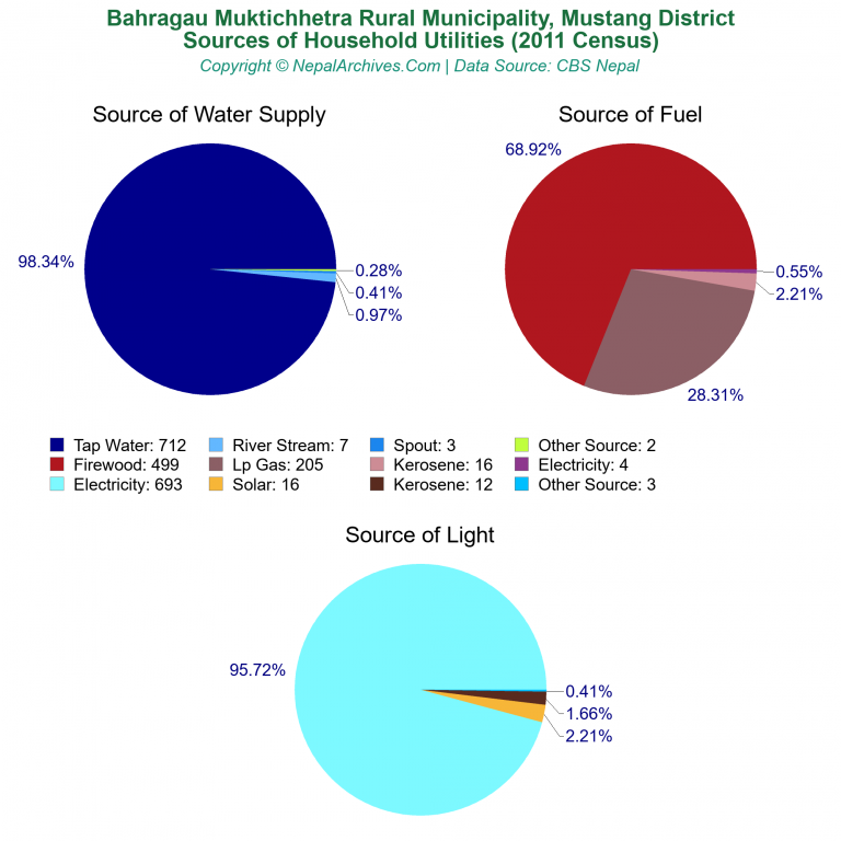 Household Utilities Pie Charts of Bahragau Muktichhetra Rural Municipality