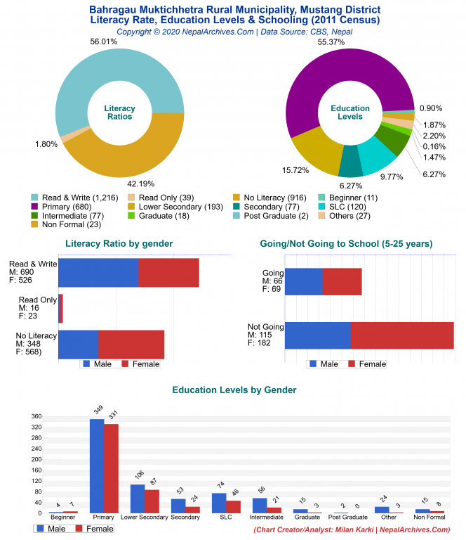 Literacy, Education Levels & Schooling Charts of Bahragau Muktichhetra Rural Municipality