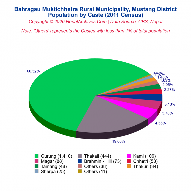Population by Castes Chart of Bahragau Muktichhetra Rural Municipality