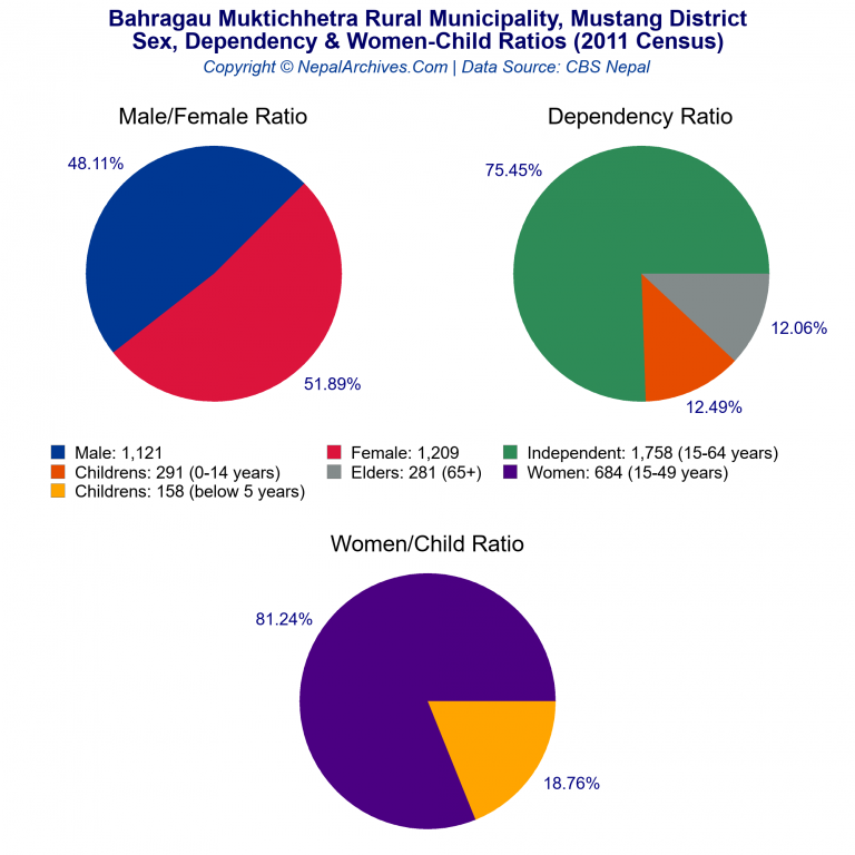 Sex, Dependency & Women-Child Ratio Charts of Bahragau Muktichhetra Rural Municipality