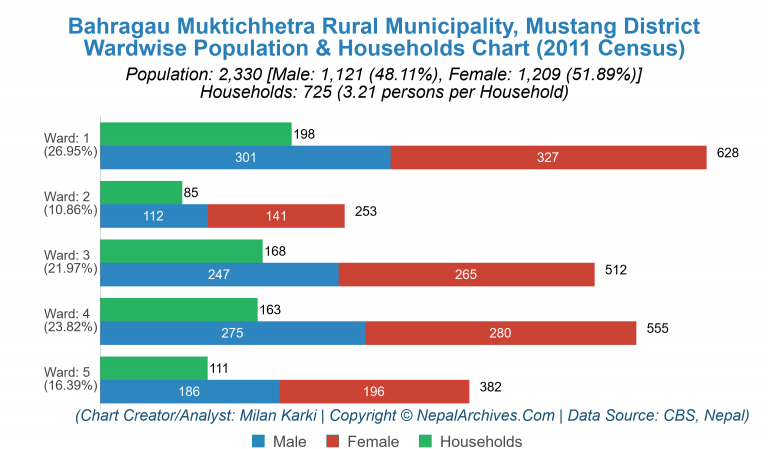 Wardwise Population Chart of Bahragau Muktichhetra Rural Municipality